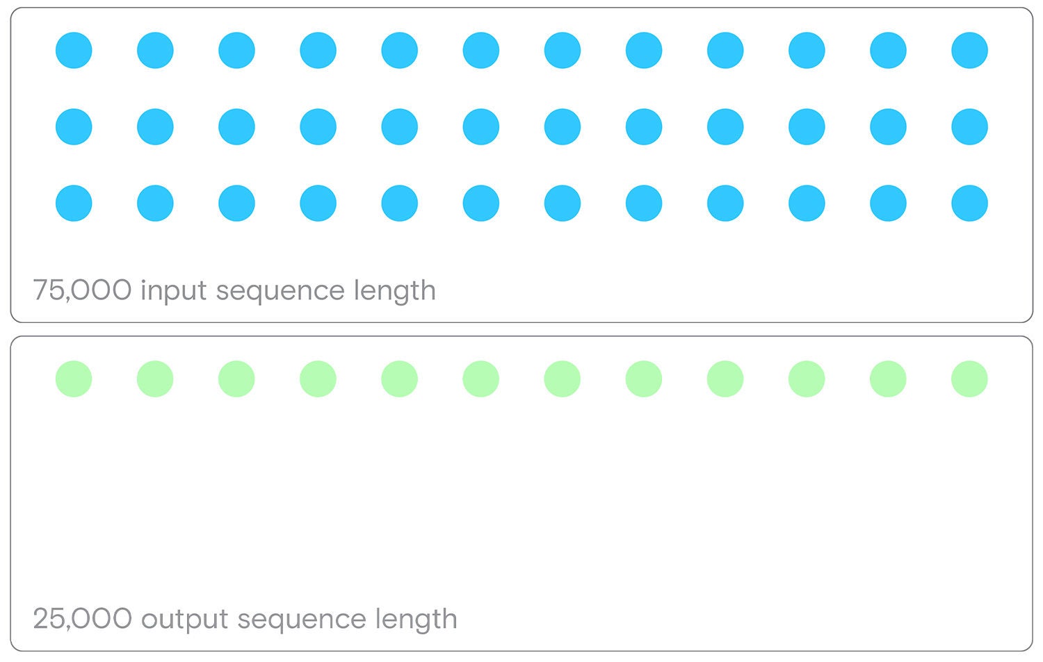 Input and output sequence length 
