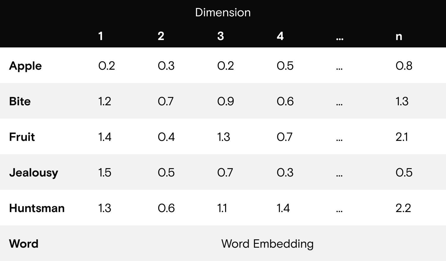 Table 1: Each token converted to an embedding is defined by n dimensions, where n might be 512 or more.